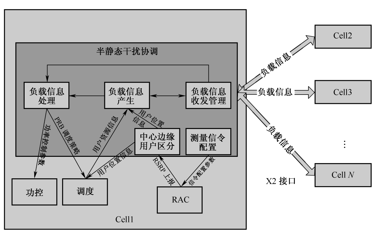 图3-68  干扰协调模块示意图