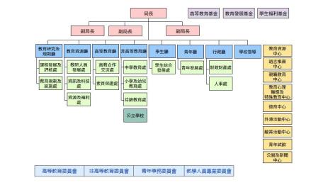 教育及青年发展局-组织架构