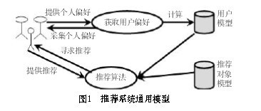 图1 推荐系统模型