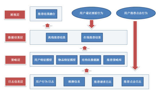 推荐系统