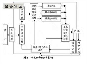 信息咨询质量服务环