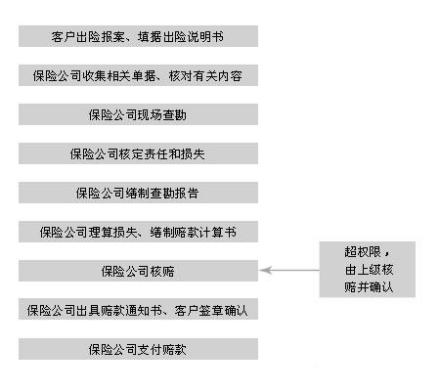 图5 企业财产保险索赔流程