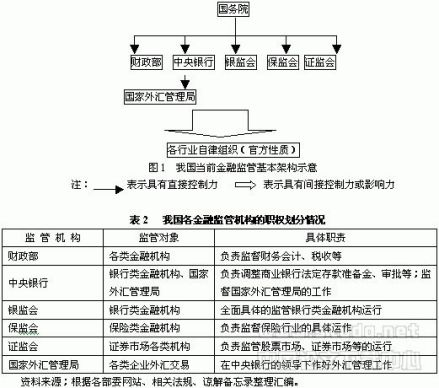 国当前的金融业以分业经营为基本运作形式