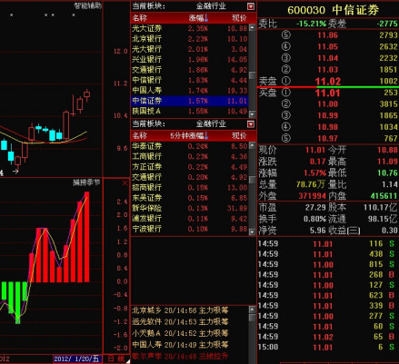 中信证券板块走势