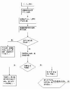 信息咨询过程