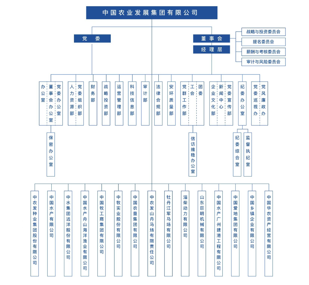 中国农业发展集团有限公司企业架构