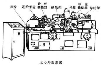 无心外圆磨床