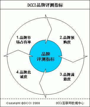 品牌评测指标