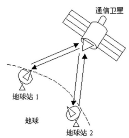 卫星通信网的示意图