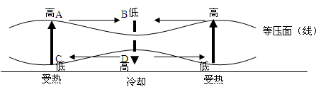 高空风最终与等压线平行