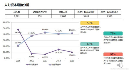 人力资本增值