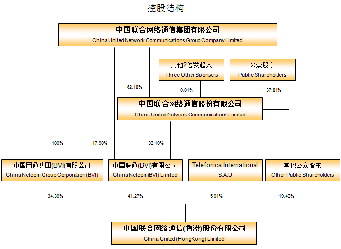 控股结构图 