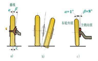 主销内倾角和车轮外倾角