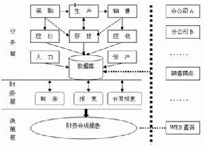 财务信息