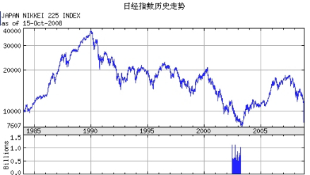 日经指数历史走势