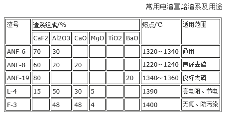 图3：电渣重熔常用渣系及用途