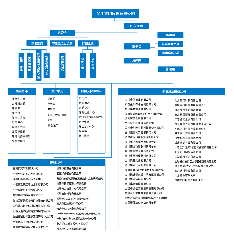 金川集团股份有限公司组织架构