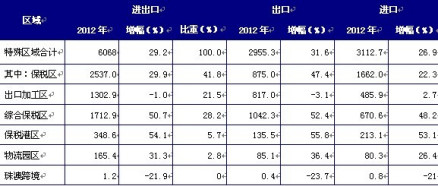 海关特殊监管区域进出口数据