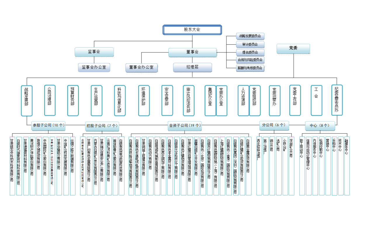 白银有色集团股份有限公司组织架构