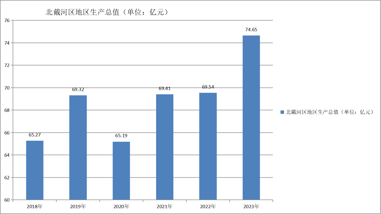 北戴河区地区生产总值变化（2018—2023）