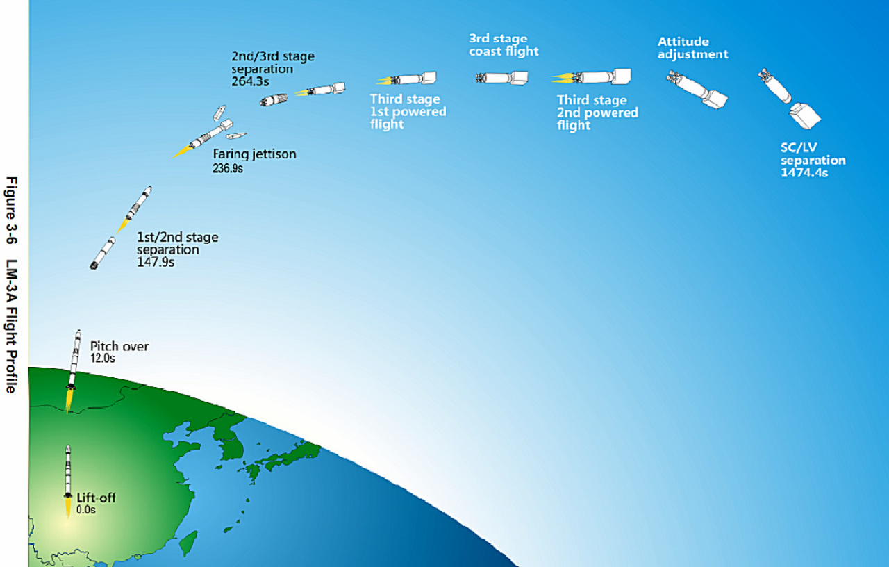 长征三号甲飞行程序示意图