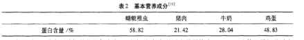 蜻蜓稚虫蛋白质含量与猪肉、牛奶、鸡蛋蛋白含量的对比