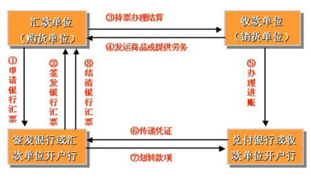 银行汇票结算的具体程序