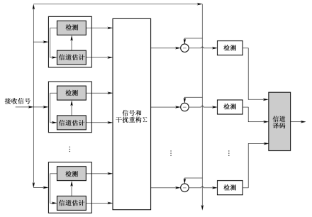 图3-69  串行干扰抵消原理示意图