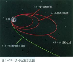 地球同步转移轨道