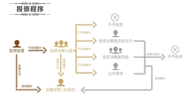 投资程序