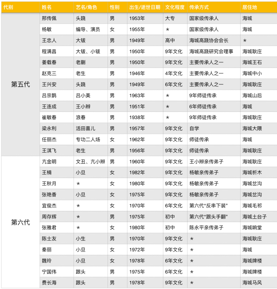 海城高跷传承谱系