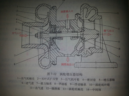 废气涡轮增压器结构图