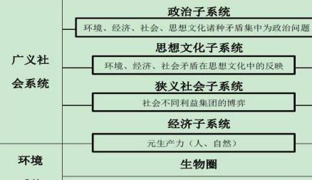 环境社会系统结构及各子系统之间关系