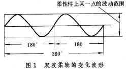 谐波传动