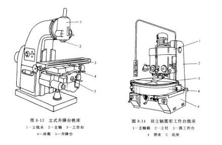 床身式铣床