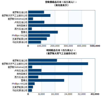 世界主要能源企业盈利能力