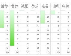 清炖蟹粉狮子头 营养指数