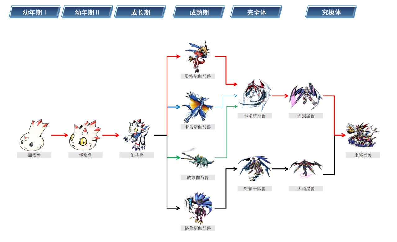 伽马兽进化系谱